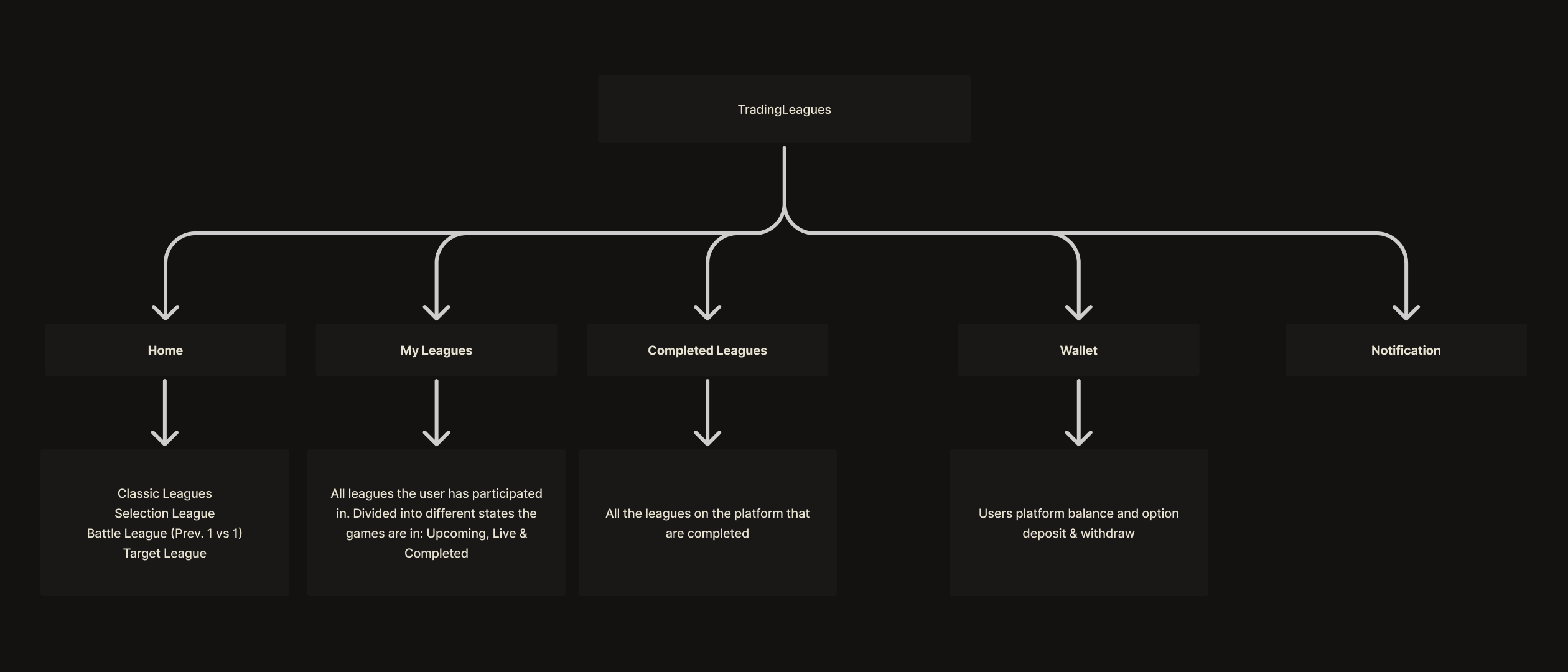 TradingLeagues — IA league structure map